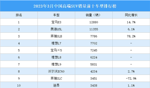 2023年3月中国高端SUV销量前十车型排行榜（附榜单）