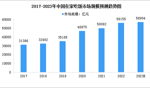 2023年中国餐饮行业市场现状预测分析：在家吃饭市场渗透率提高（图）