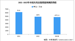 2023年中国无线音箱销量及市场结构预测分析（图）