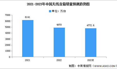 2023年中国无线音箱销量及市场结构预测分析（图）