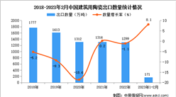 2023年1-2月中國建筑用陶瓷出口數據統計分析：出口量同比增長8.1%