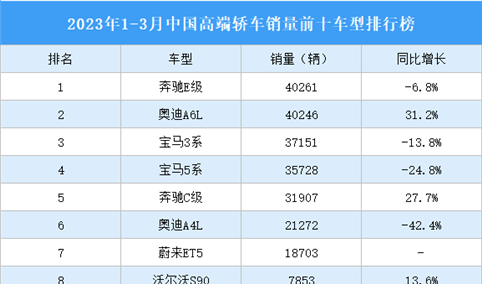 2023年1-3月中国高端轿车销量前十车型排行榜（附榜单）