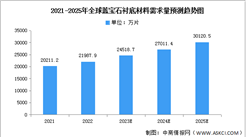 2023年全球蓝宝石衬底材料需求量及发展趋势预测分析（图）