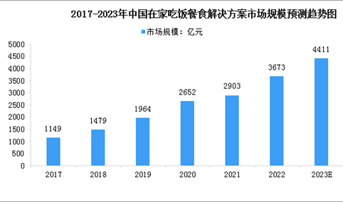 2023年中国在家吃饭餐食解决方案市场规模及行业发展前景预测分析（图）
