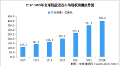 2023年全球及中国智能语音市场规模预测分析（图）