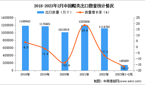 2023年1-2月中国帽类出口数据统计分析：出口额同比减少7.5%
