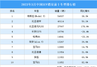 2023年3月中国SUV销量前十车型排行榜（附榜单）