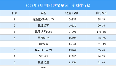 2023年3月中国SUV销量前十车型排行榜（附榜单）