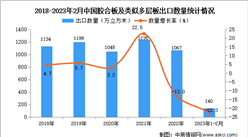 2023年1-2月中國膠合板及類似多層板出口數據統計分析：出口額同比下降近三成