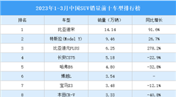 2023年1-3月中国SUV销量前十车型排行榜（附榜单）