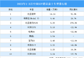 2023年1-3月中国SUV销量前十车型排行榜（附榜单）