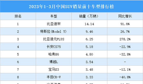 2023年1-3月中国SUV销量前十车型排行榜（附榜单）