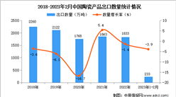 2023年1-2月中國陶瓷產品出口數據統計分析：出口量小幅下降