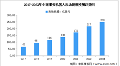 2023年全球及中国服务机器人市场规模预测分析（图）