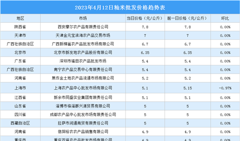 2023年4月13日全国各地最新大米价格行情走势分析