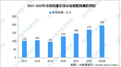 2023年中国伺服系统市场规模及竞争格局预测分析（图）