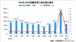 2023年3月中国粮食进口数据统计分析：进口量同比增长4.7%