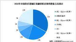 2022年中國醫療器械行業投融資情況分析（圖）