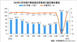 2023年3月中國干鮮瓜果及堅果進口數據統計分析：進口量小幅下降