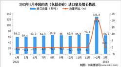 2023年3月中国肉类进口数据统计分析：进口量同比增长17.2%