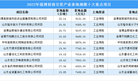 【项目投资动态】2022年淄博工业投资十大重点项目盘点