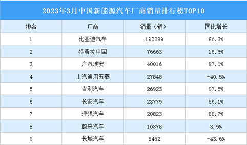 2023年3月中国新能源汽车厂商销量排行榜TOP10（附榜单）