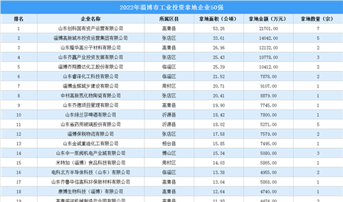 【产业投资情报】2022年淄博工业土地投资50强企业总投资近27亿