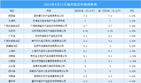 2023年4月14日全国各地最新大米价格行情走势分析