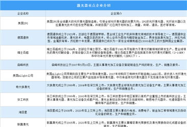 2023年中國激光行業競爭格局預測分析（圖）