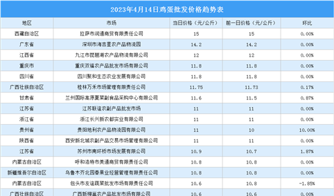 2023年4月14日全国各地最新鸡蛋价格行情走势分析