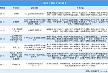 2023年中国激光器行业最新政策汇总一览（表）