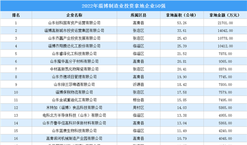 产业投资聚焦 | 2022年淄博市制造业土地投资50强企业汇总