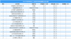 【投资跟踪】 2022菏泽市50强企业土地投资额超17亿元，摘走107宗地（图）