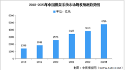 2023年中国模架系统市场规模及保有量预测分析（图）