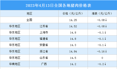 2023年4月14日全国各地最新猪肉价格行情走势分析