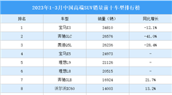 2023年1-3月中国高端SUV销量前十车型排行榜（附榜单）