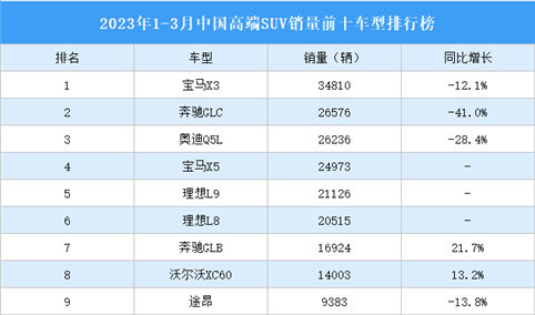 2023年1-3月中国高端SUV销量前十车型排行榜（附榜单）