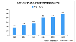 2023年中国支护系统市场规模及保有量预测分析（图）