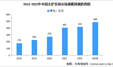 2023年中国支护系统市场规模及渗透率预测分析（图）