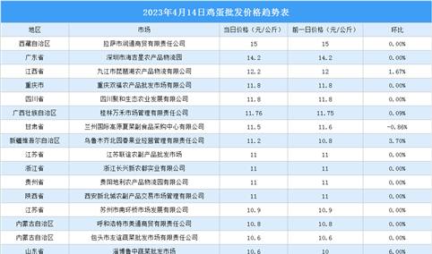 2023年4月15日全国各地最新鸡蛋价格行情走势分析