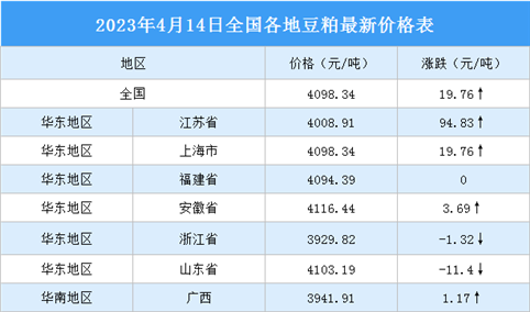 2023年4月15日全国各地最新豆粕价格行情走势分析