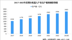2022年深圳市机器人产业总产值达1644亿元 同比增长3.9%（图）