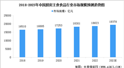 2023年中国厨房主食食品行业市场现状预测分析：规模平稳增长（图）