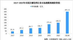 2023年中國無糖飲料行業市場規模及行業發展趨勢預測分析（圖）