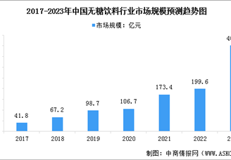 2023年中國(guó)無糖飲料行業(yè)市場(chǎng)規(guī)模及行業(yè)發(fā)展趨勢(shì)預(yù)測(cè)分析（圖）