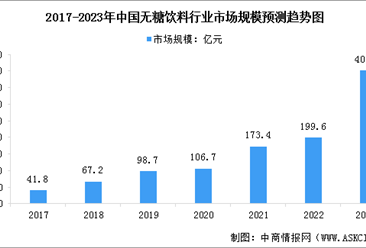 2023年中国无糖饮料行业市场规模及行业发展趋势预测分析（图）