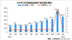2023年3月中國成品油進口數據統計分析：進口額同比增長8.3%