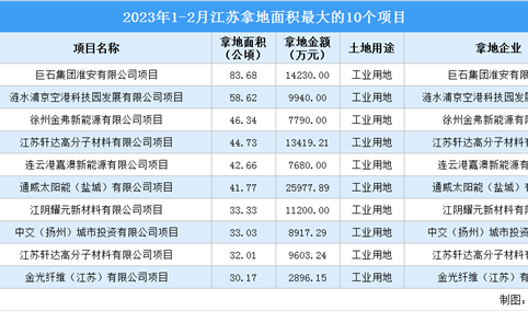 2023年1-2月江苏工业土地投资规模最大的十个项目，涉地面积超446公顷
