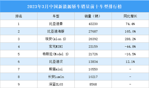 2023年3月中国新能源轿车销量前十车型排行榜（附榜单）