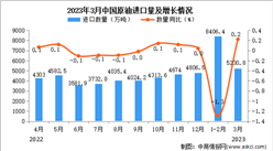 2023年3月中国原油进口数据统计分析：进口量同比增长6.7%